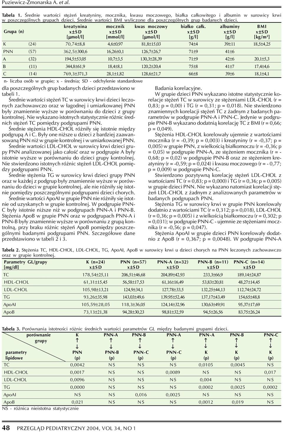 albuminy BMI Grupa (n) x±sd x±sd x±sd x±sd x±sd x±sd [µmol/l] [mmol/l] [µmol/l] [g/l] [g/l] [kg/m 2 ] K (24)70,74±8,8 4,6±0,97 81,8±15,03 74±4 39±11 18,5±4,25 PNN (57) 362,5±300,6 16,26±0,1