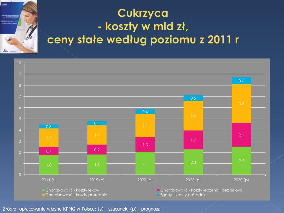 leków Chorobowość - koszty pośrednie Chorobowość - koszty leczenia (bez leków) Zgony -