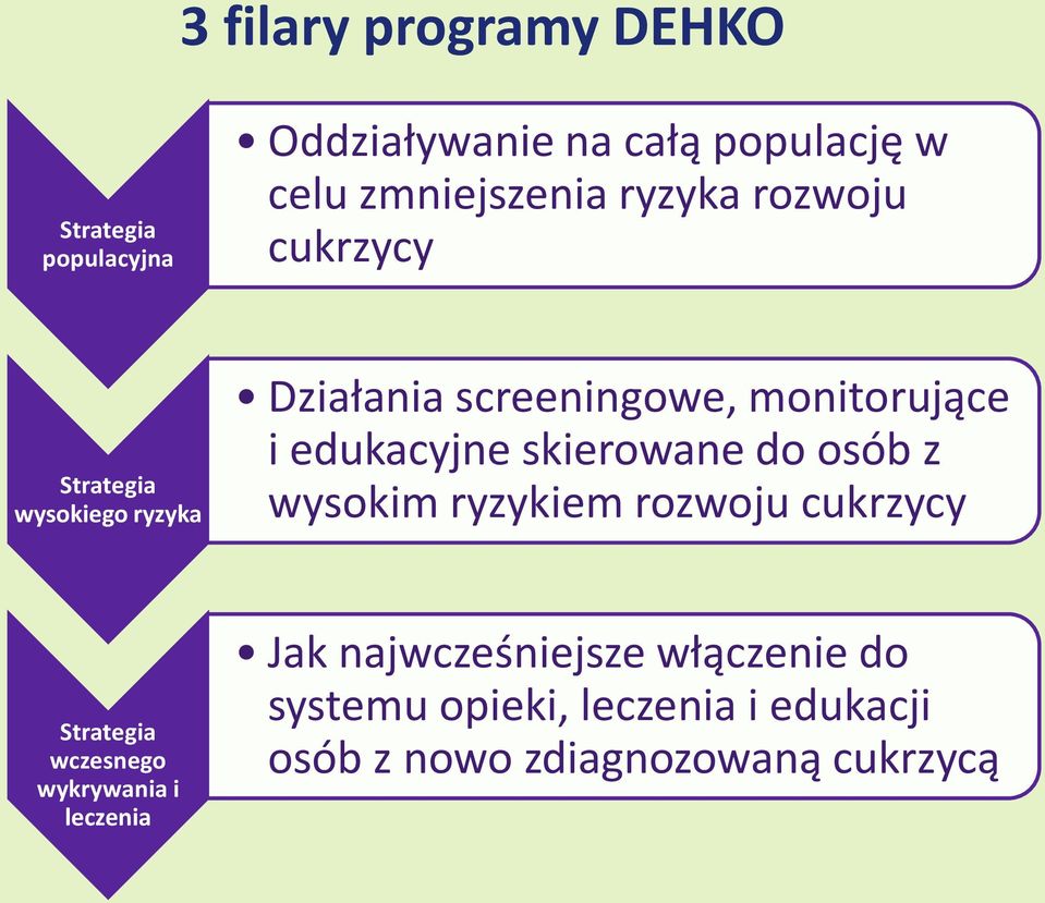 edukacyjne skierowane do osób z wysokim ryzykiem rozwoju cukrzycy Strategia wczesnego wykrywania i