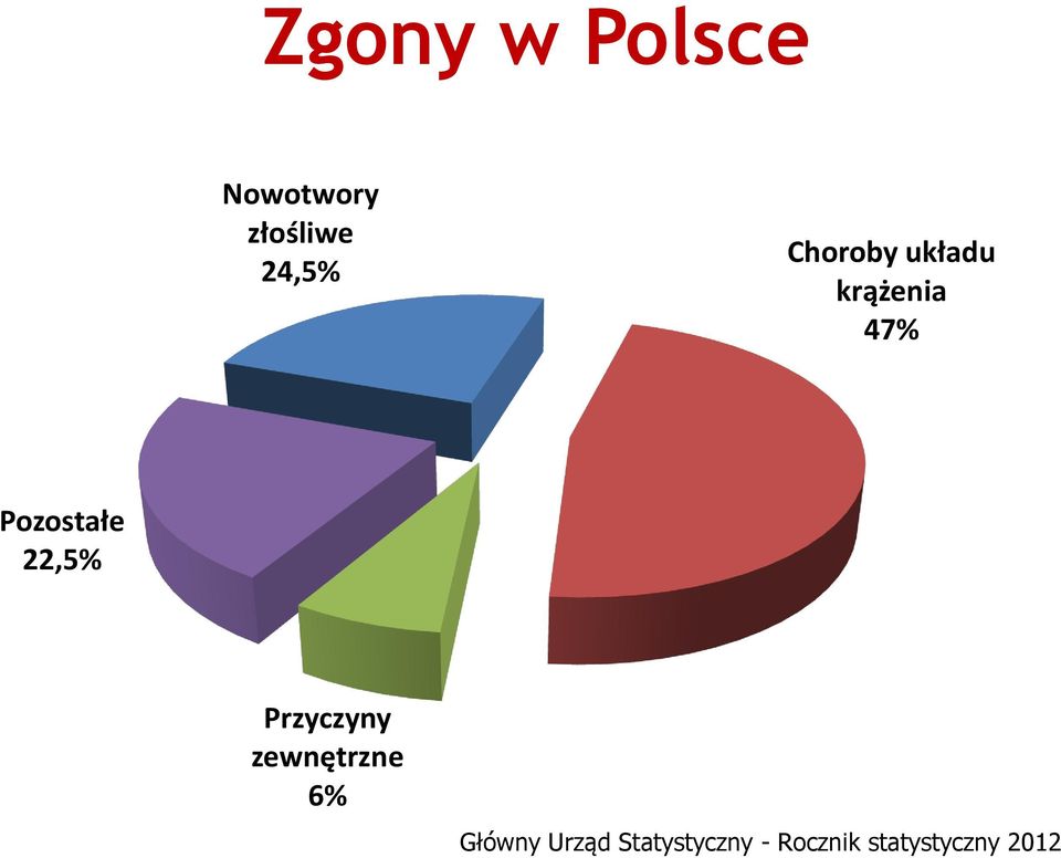 22,5% Przyczyny zewnętrzne 6% Główny