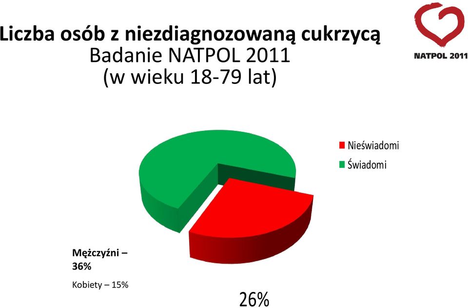 wieku 18-79 lat) Nieświadomi