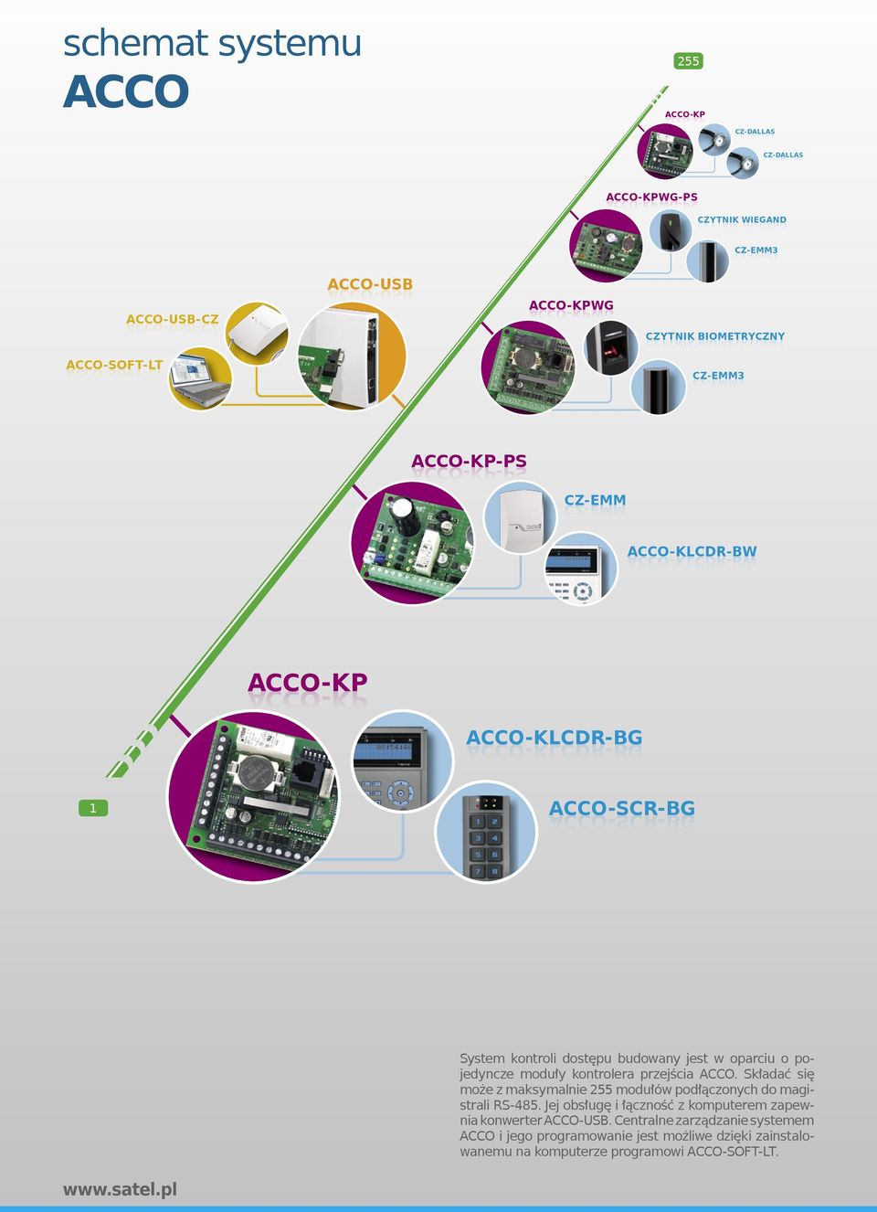 pojedyncze moduły kontrolera przejścia ACCO. Składać się może z maksymalnie 255 modułów podłączonych do magistrali RS-485.