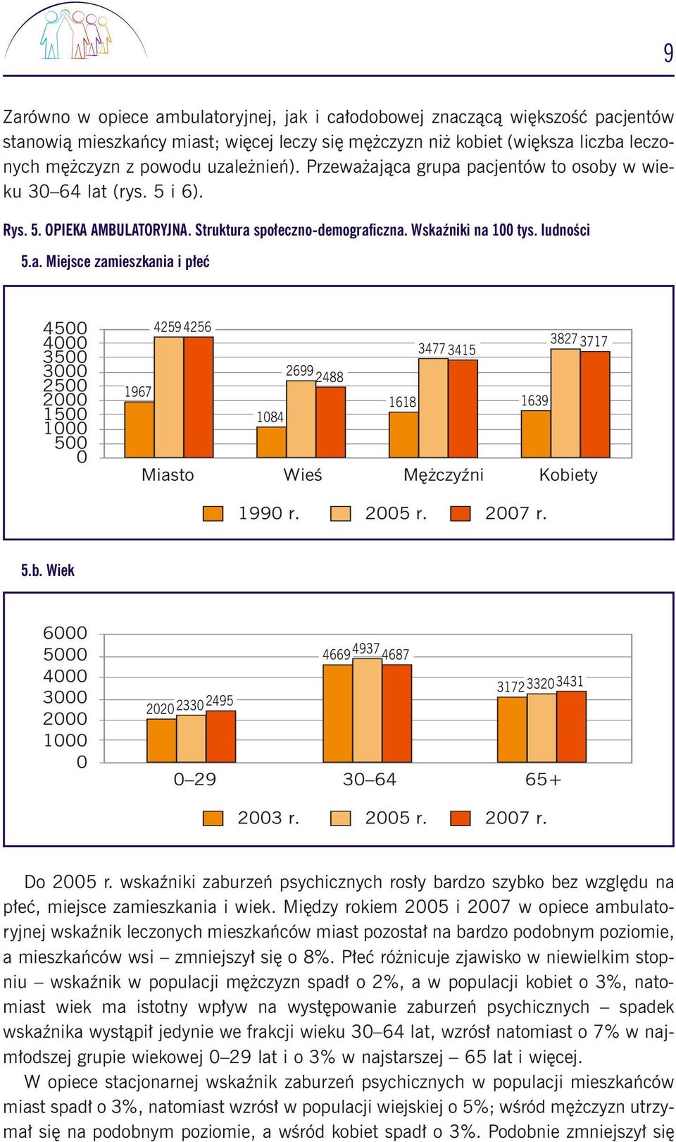 2005 r. 2007 r. 5.b. Wiek 6000 5000 4000 3000 2000 1000 0 2020 2330 2495 0 29 4669 4937 4687 3172 3320 3431 30 64 65+ 2003 r. 2005 r. 2007 r. Do 2005 r.
