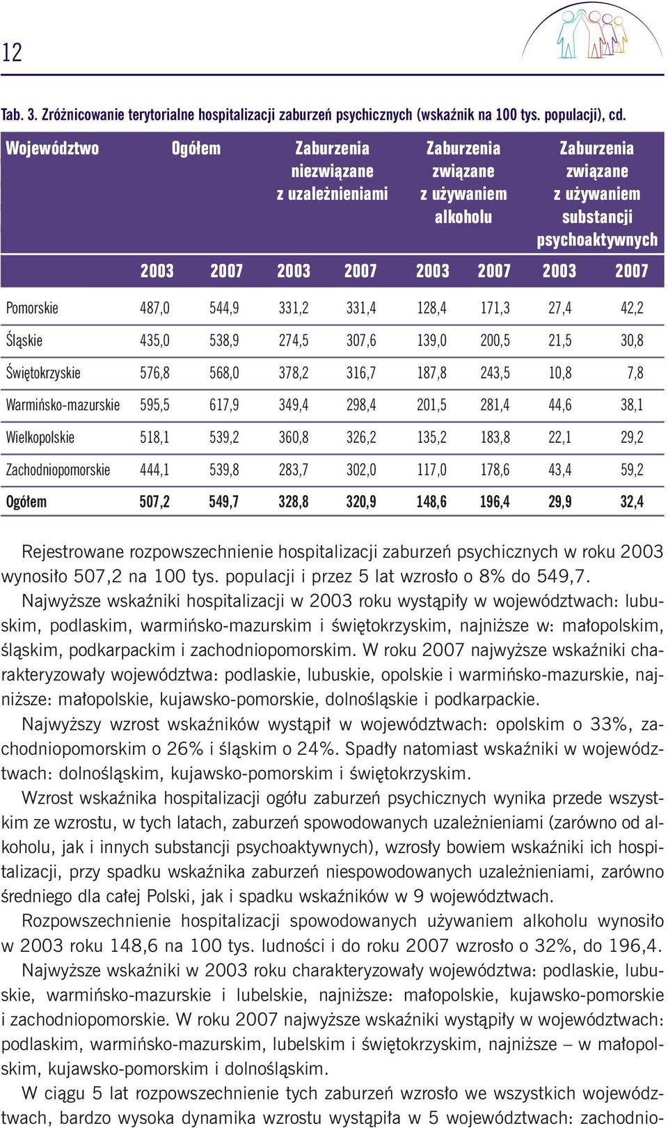 Pomorskie 487,0 544,9 331,2 331,4 128,4 171,3 27,4 42,2 Âlàskie 435,0 538,9 274,5 307,6 139,0 200,5 21,5 30,8 Âwi tokrzyskie 576,8 568,0 378,2 316,7 187,8 243,5 10,8 7,8 Warmiƒsko-mazurskie 595,5