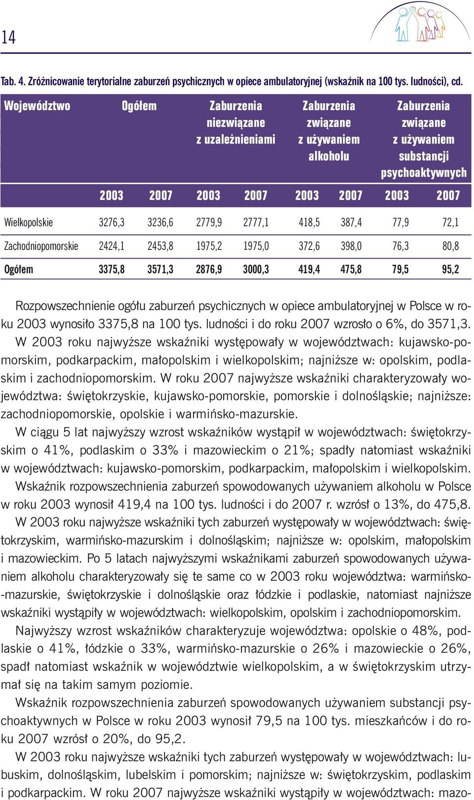 Wielkopolskie 3276,3 3236,6 2779,9 2777,1 418,5 387,4 77,9 72,1 Zachodniopomorskie 2424,1 2453,8 1975,2 1975,0 372,6 398,0 76,3 80,8 Ogó em 3375,8 3571,3 2876,9 3000,3 419,4 475,8 79,5 95,2