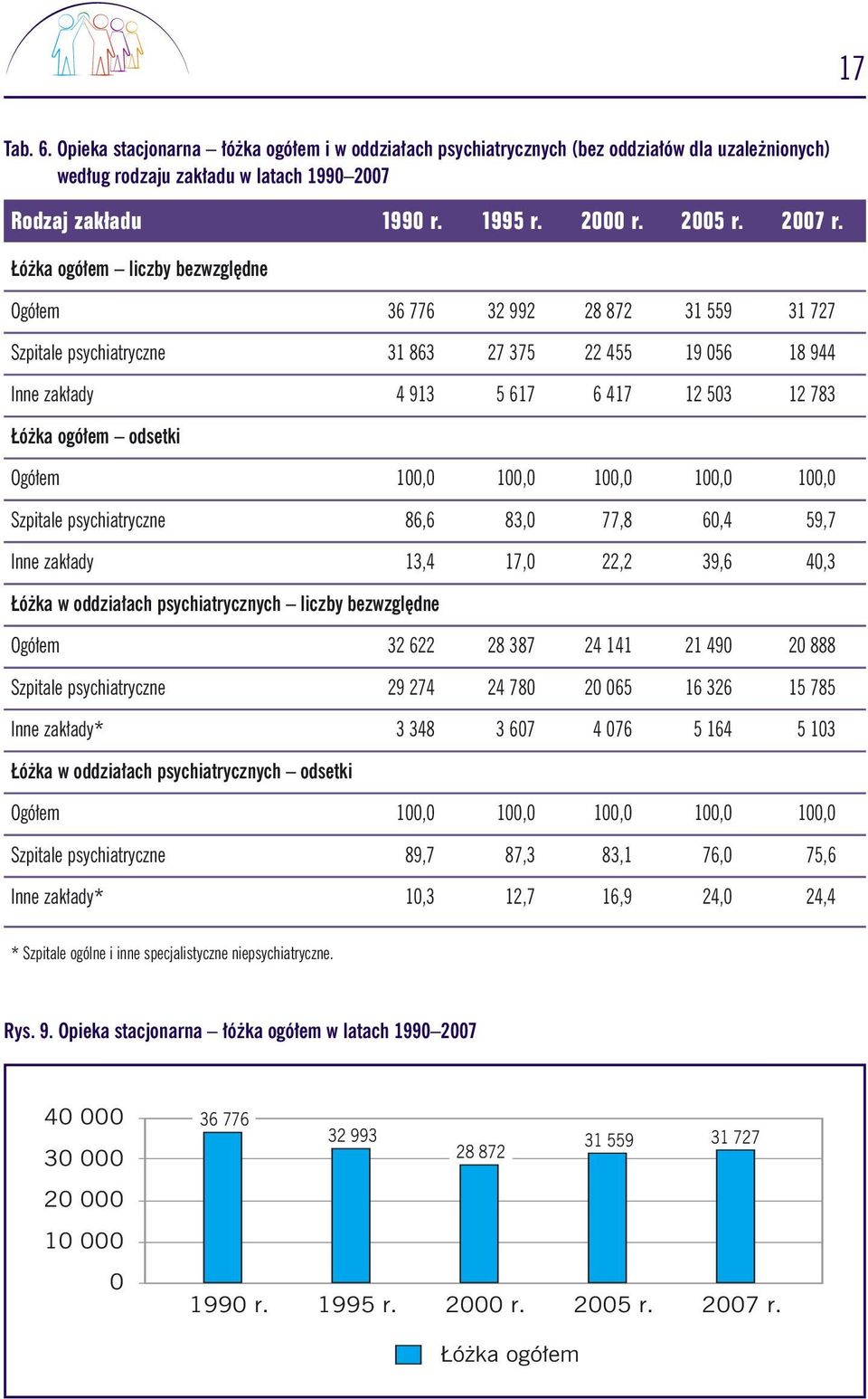 ó ka ogó em liczby bezwzgl dne Ogó em 36 776 32 992 28 872 31 559 31 727 Szpitale psychiatryczne 31 863 27 375 22 455 19 056 18 944 Inne zak ady 4 913 5 617 6 417 12 503 12 783 ó ka ogó em odsetki