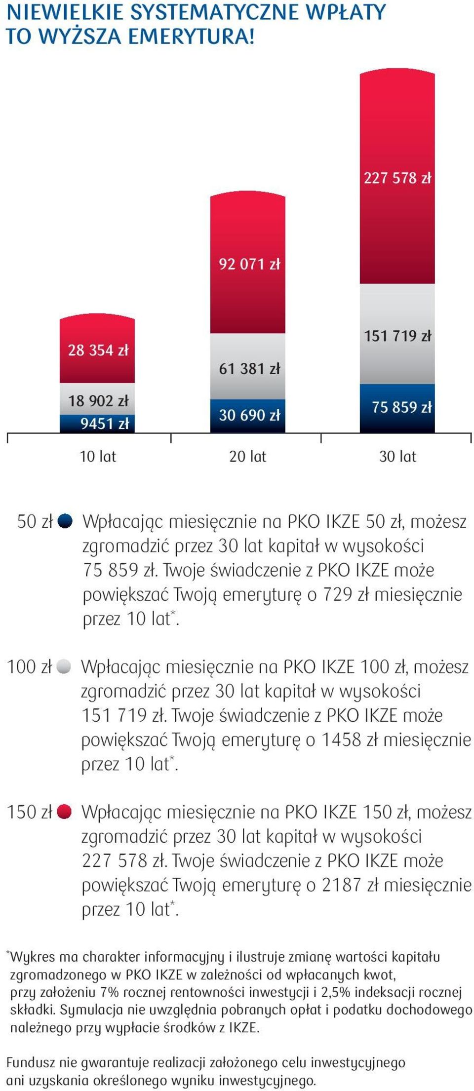 wysokości 75 859 zł. Twoje świadczenie z PKO IKZE może powiększać Twoją emeryturę o 729 zł miesięcznie przez 10 lat *.