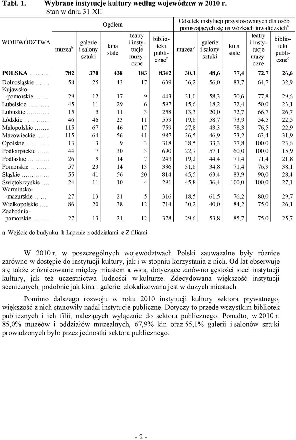 salony tucje galerie i insty- muzea b kina i salony stałe publiczne c sztuki muzy- stałe publiczne c sztuki muzycznczne POLSKA. 782 370 438 183 8342 30,1 48,6 77,4 72,7 26,6 Dolnośląskie.