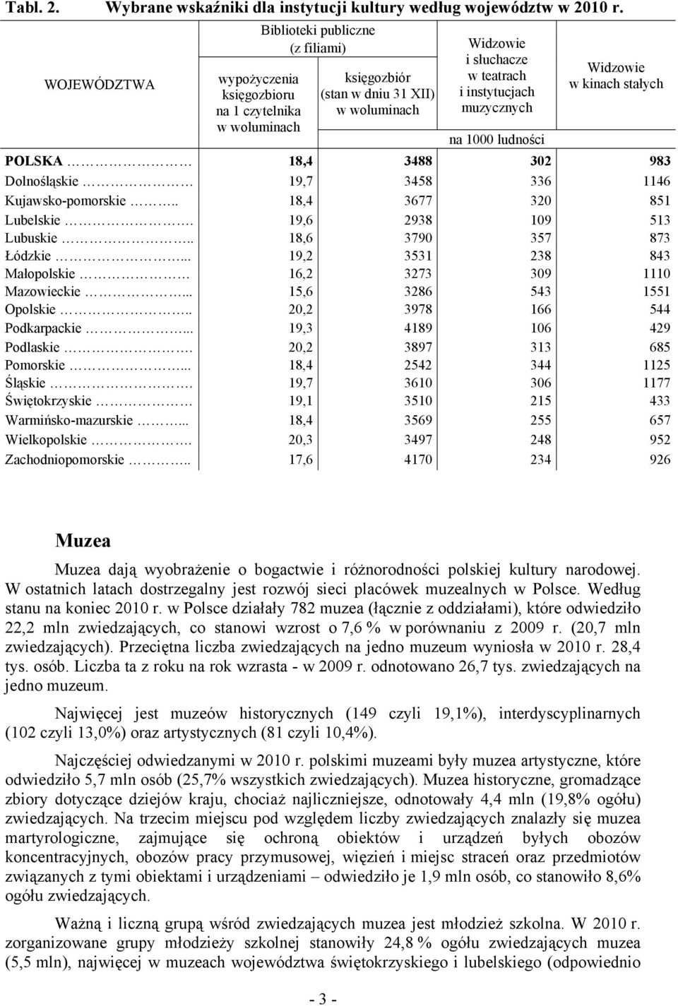 muzycznych na 1000 ludności Widzowie w kinach stałych POLSKA 18,4 3488 302 983 Dolnośląskie 19,7 3458 336 1146 Kujawsko-pomorskie.. 18,4 3677 320 851 Lubelskie. 19,6 2938 109 513 Lubuskie.