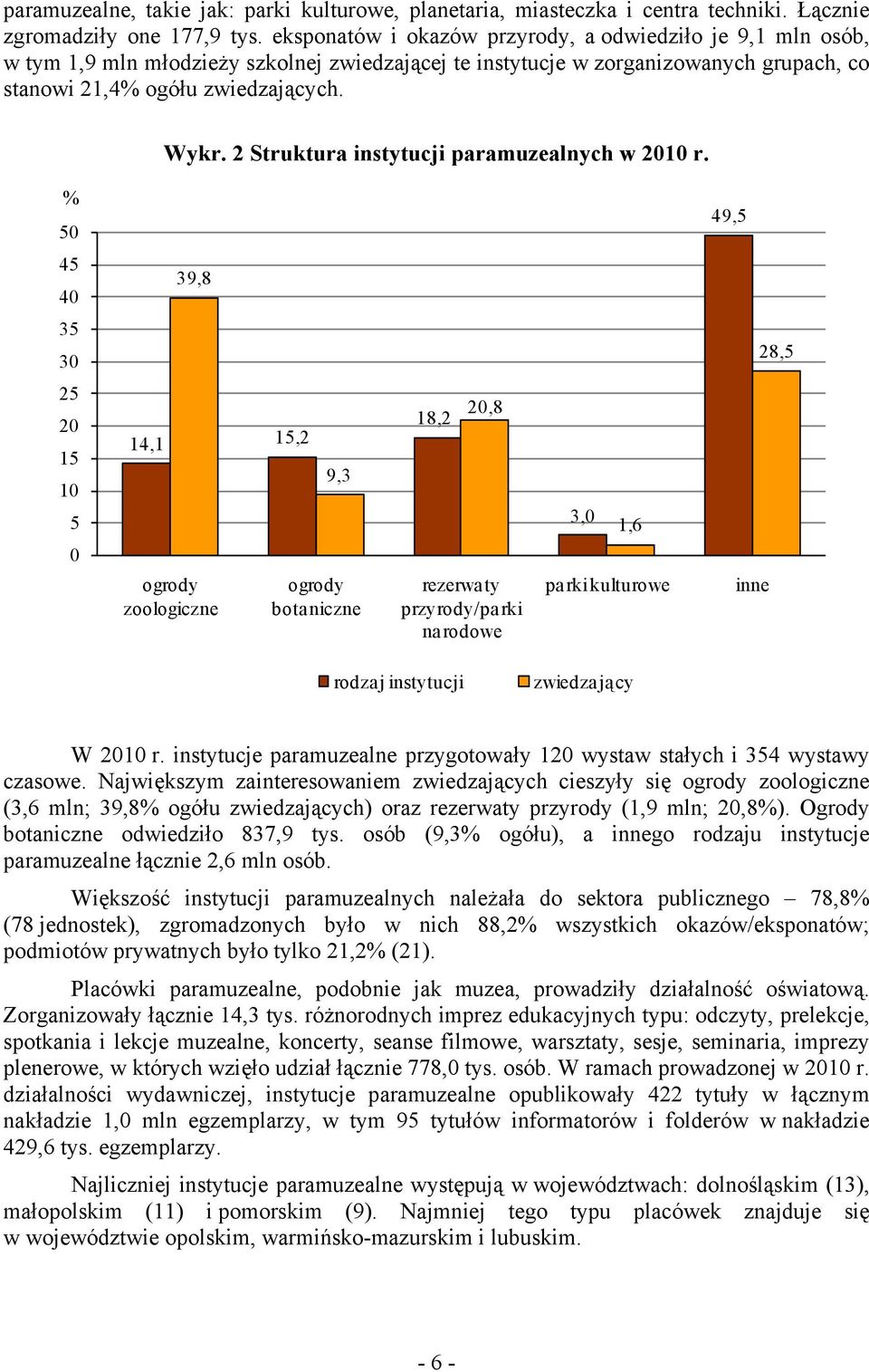 2 Struktura instytucji paramuzealnych w 2010 r.