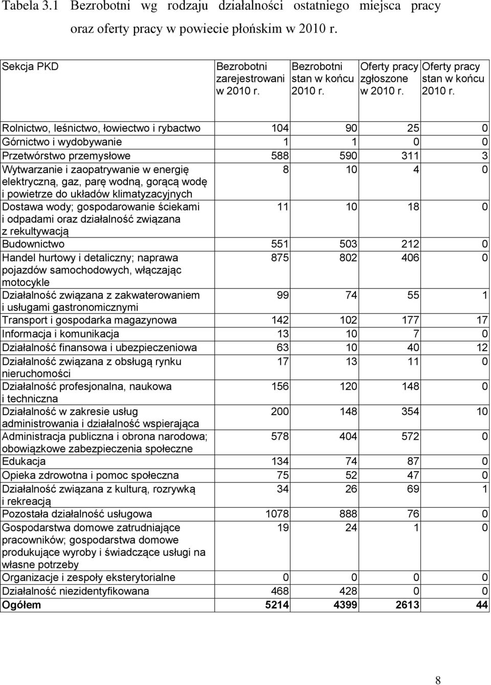 Rolnictwo, leśnictwo, łowiectwo i rybactwo 104 90 25 0 Górnictwo i wydobywanie 1 1 0 0 Przetwórstwo przemysłowe 588 590 311 3 Wytwarzanie i zaopatrywanie w energię 8 10 4 0 elektryczną, gaz, parę