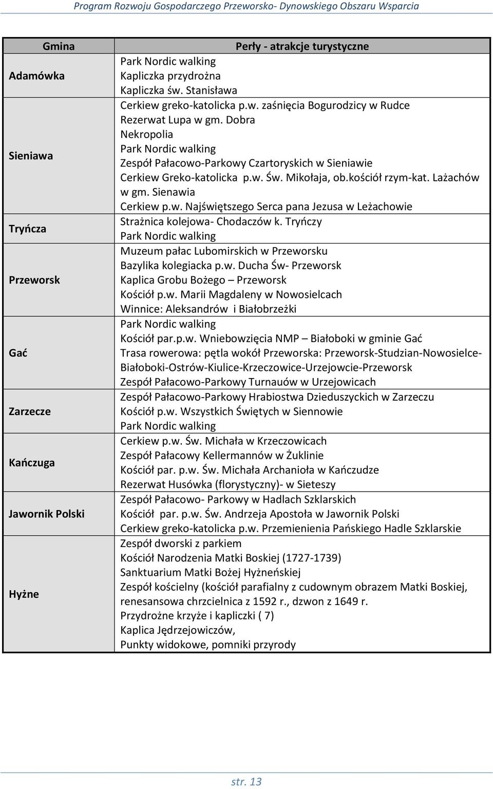 Dobra Nekropolia Park Nordic walking Zespół Pałacowo-Parkowy Czartoryskich w Sieniawie Cerkiew Greko-katolicka p.w. Św. Mikołaja, ob.kościół rzym-kat. Lażachów w gm. Sienawia Cerkiew p.w. Najświętszego Serca pana Jezusa w Leżachowie Strażnica kolejowa- Chodaczów k.