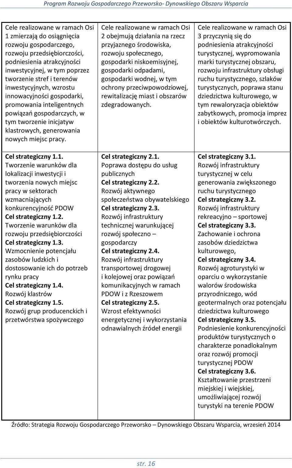 1. Tworzenie warunków dla lokalizacji inwestycji i tworzenia nowych miejsc pracy w sektorach wzmacniających konkurencyjność PDOW Cel strategiczny 1.2.