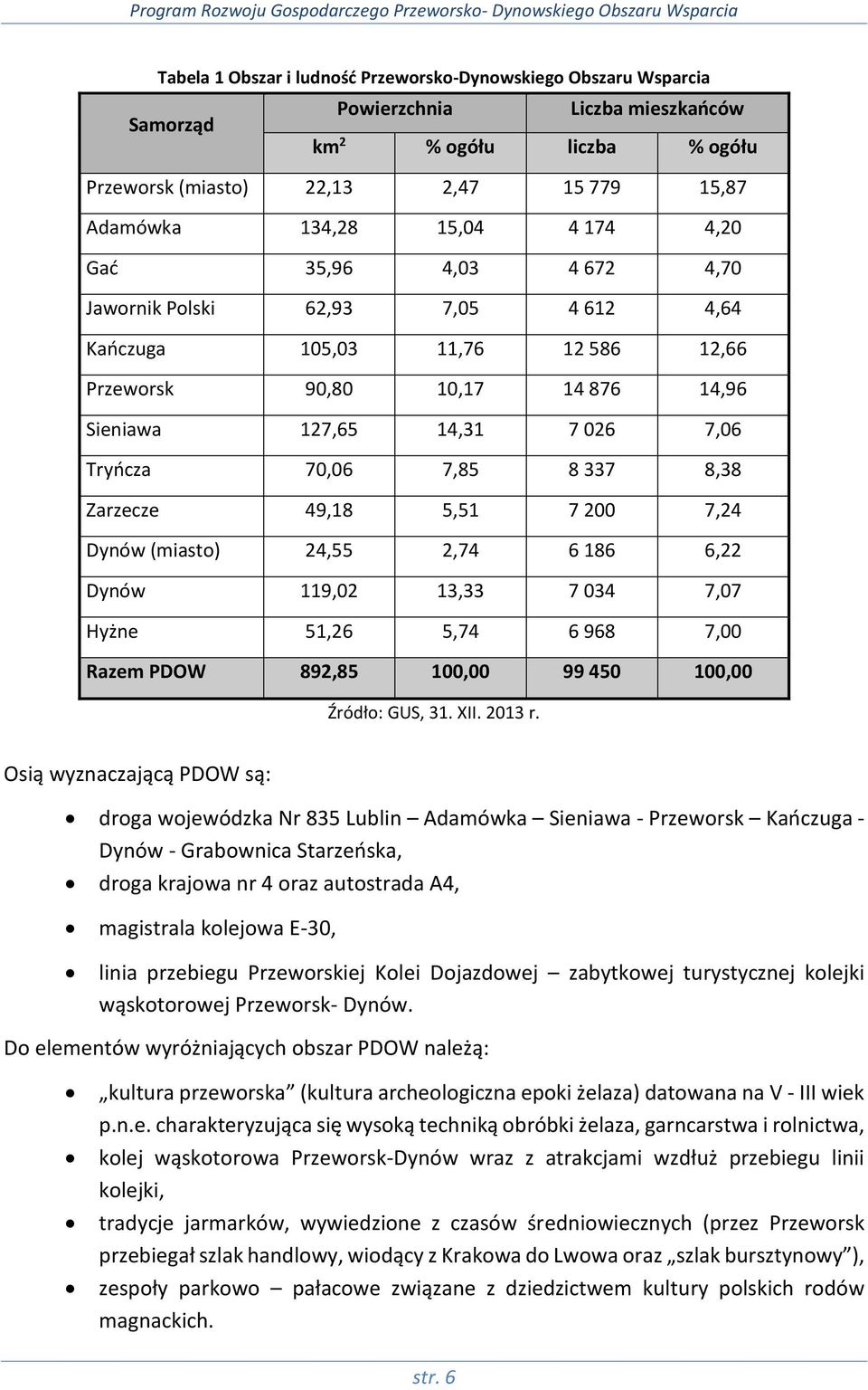 7,24 Dynów (miasto) 24,55 2,74 6 186 6,22 Dynów 119,02 13,33 7 034 7,07 Hyżne 51,26 5,74 6 968 7,00 Razem PDOW 892,85 100,00 99 450 100,00 Źródło: GUS, 31. XII. 2013 r.