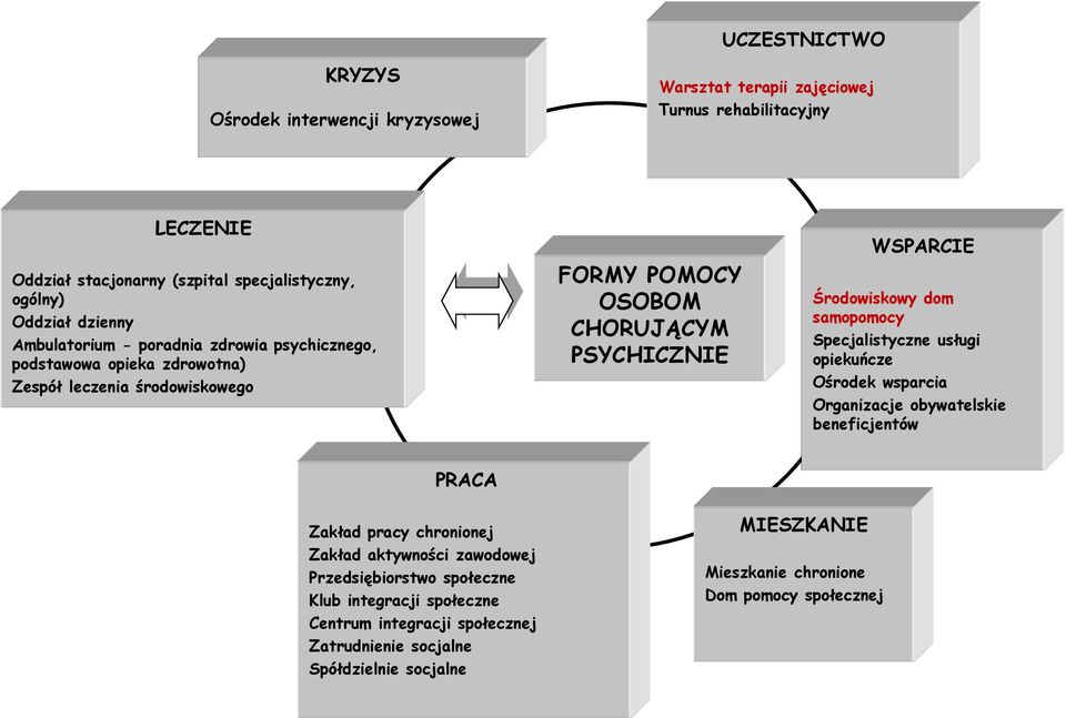 Środowiskowy dom samopomocy Specjalistyczne usługi opiekuńcze Ośrodek wsparcia Organizacje obywatelskie beneficjentów PRACA Zakład pracy chronionej Zakład aktywności