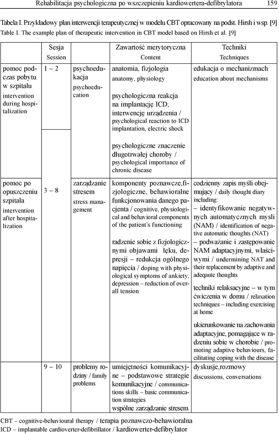 [9] pomoc podczas pobytu w szpitalu intervention during hospitalization Sesja Session 1 2 psychoedukacja psychoeducation Zawartość merytoryczna Content anatomia, fizjologia anatomy, physiology