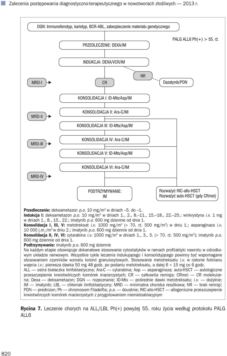 500 mg/m 2 ) w dniu 1.; asparaginaza i.v. 10 000 j.m./m 2 w dniu 2.; imatynib p.o. 600 mg dziennie od dnia 1. Konsolidacja II, IV, VI: cytarabina i.v. 1000 mg/m 2 w dniach 1., 3., 5. (> 70. rż.