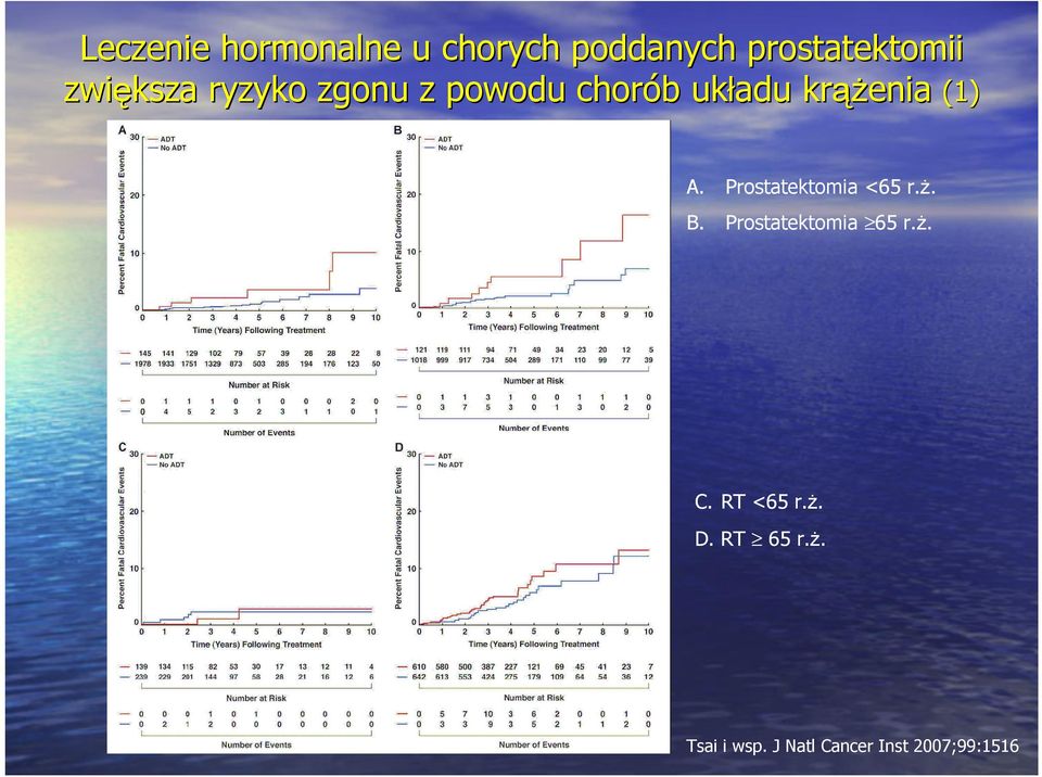 Prostatektomia <65 r.ŝ. B. Prostatektomia 65 r.ŝ. C.