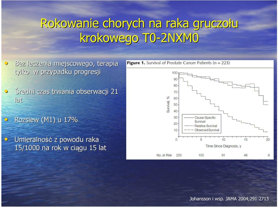 czas trwania obserwacji 21 lat Rozsiew (M1) u 17% Umieralność z