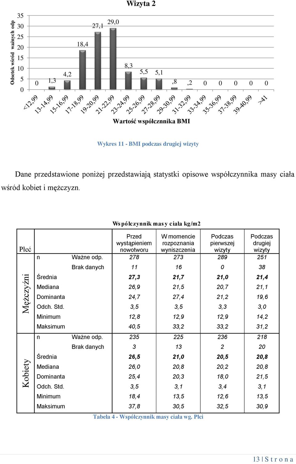 Ws półczynnik mas y ciała kg/m2 Płeć Przed wystąpieniem nowotworu W momencie rozpoznania wyniszczenia Podczas pierwszej wizyty Podczas drugiej wizyty n Ważne odp.