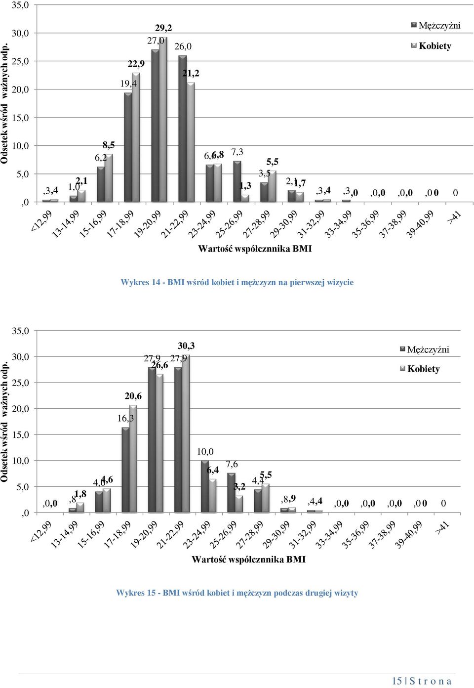 2,11,7,3,4,3,0,0,0,0,0,0 0 0 Wartość współcznnika BMI Wykres 14 - BMI wśród kobiet i mężczyzn na pierwszej wizycie 35,0 30,0 25,0 20,0
