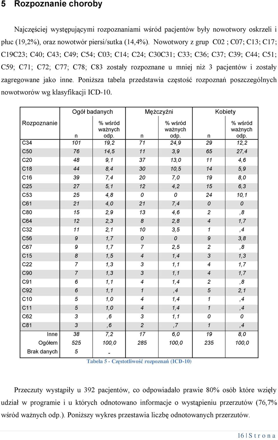 zostały zagregowane jako inne. Poniższa tabela przedstawia częstość rozpoznań poszczególnych nowotworów wg klasyfikacji ICD-10.