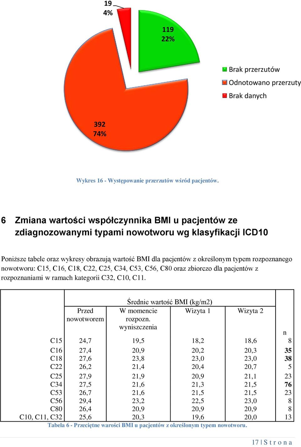 rozpoznanego nowotworu: C15, C16, C18, C22, C25, C34, C53, C56, C80 oraz zbiorczo dla pacjentów z rozpoznaniami w ramach kategorii C32, C10, C11.