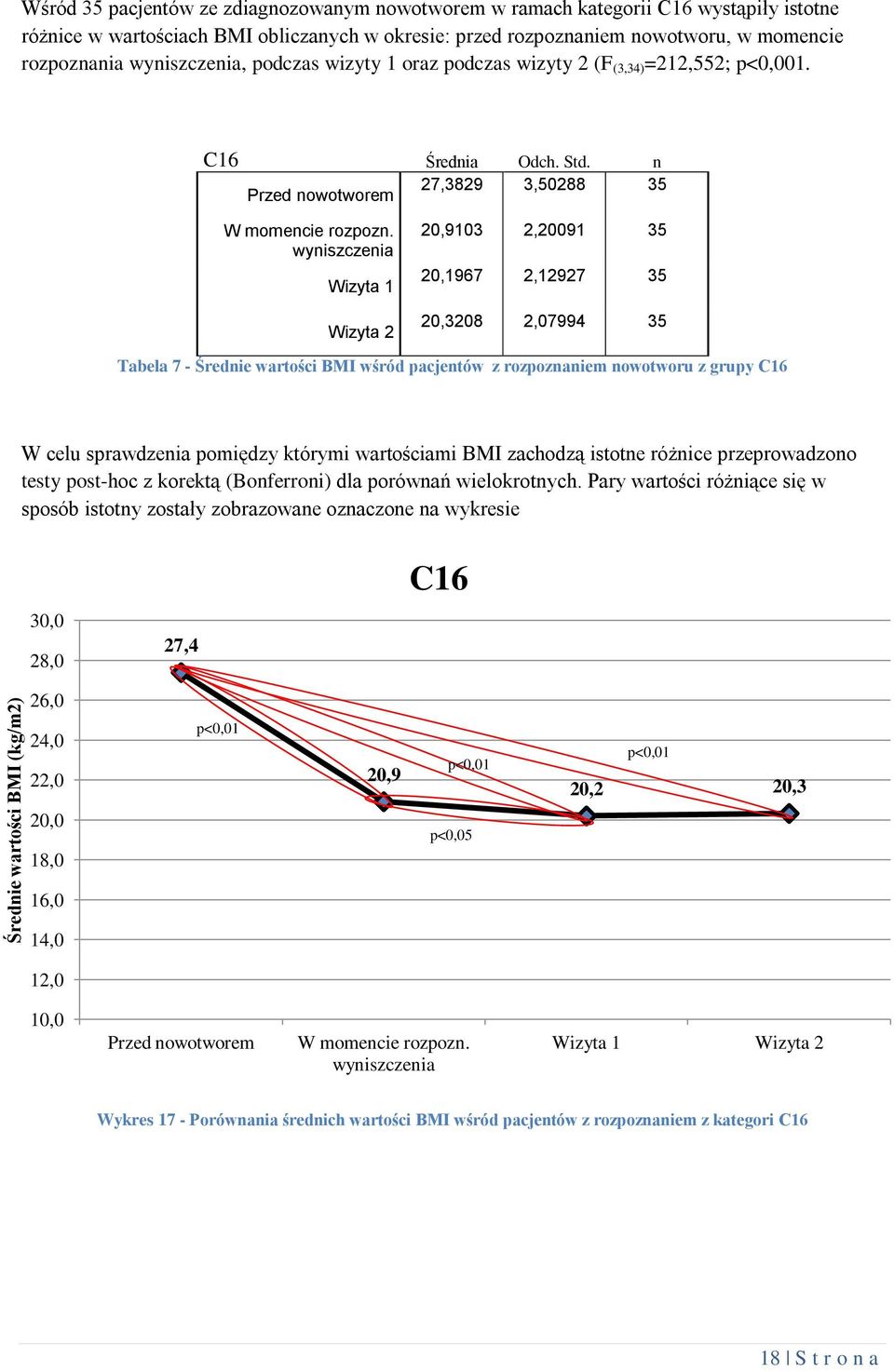 wyniszczenia Wizyta 1 Wizyta 2 20,9103 2,20091 35 20,1967 2,12927 35 20,3208 2,07994 35 Tabela 7 - Średnie wartości BMI wśród pacjentów z rozpoznaniem nowotworu z grupy C16 W celu sprawdzenia
