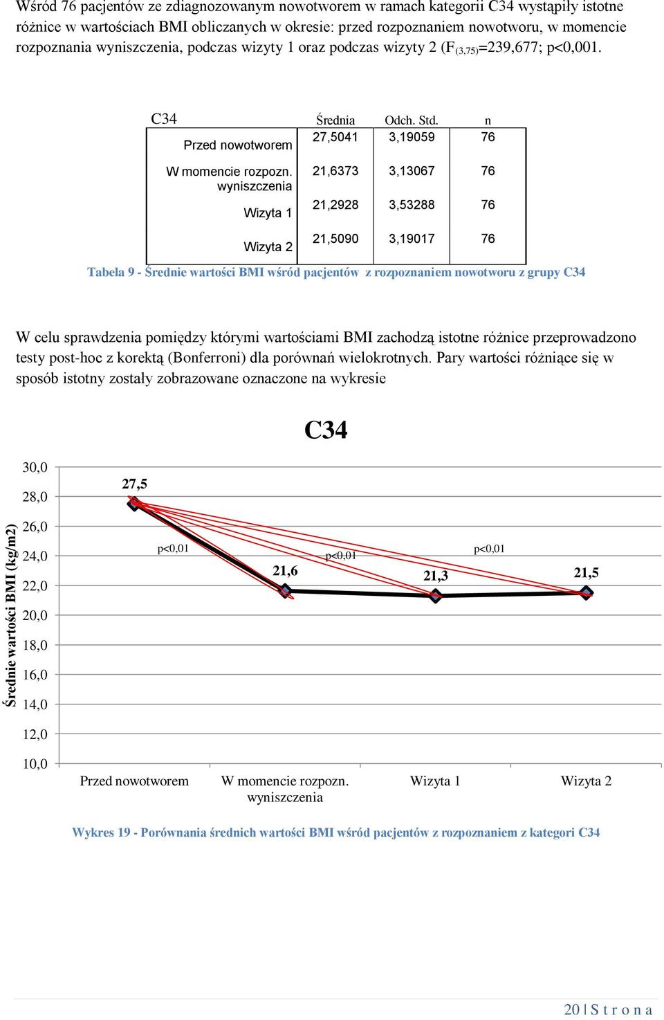 wyniszczenia Wizyta 1 Wizyta 2 21,6373 3,13067 76 21,2928 3,53288 76 21,5090 3,19017 76 Tabela 9 - Średnie wartości BMI wśród pacjentów z rozpoznaniem nowotworu z grupy C34 W celu sprawdzenia
