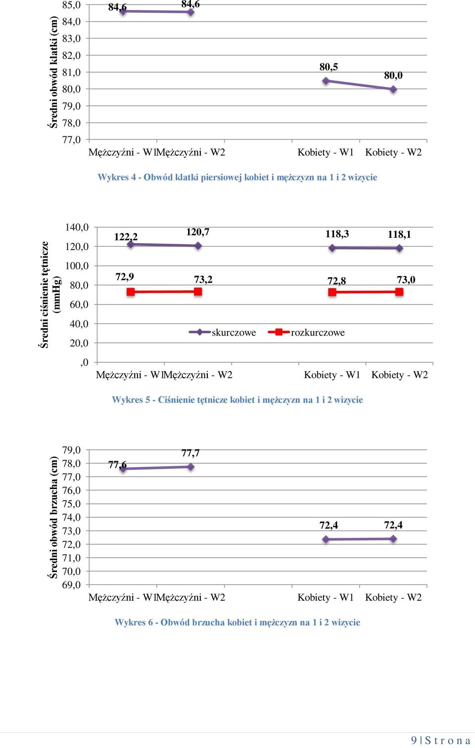 72,8 73,0 skurczowe rozkurczowe Mężczyźni - W1 Mężczyźni - W2 Kobiety - W1 Kobiety - W2 Wykres 5 - Ciśnienie tętnicze kobiet i mężczyzn na 1 i 2 wizycie 79,0 78,0 77,0 76,0