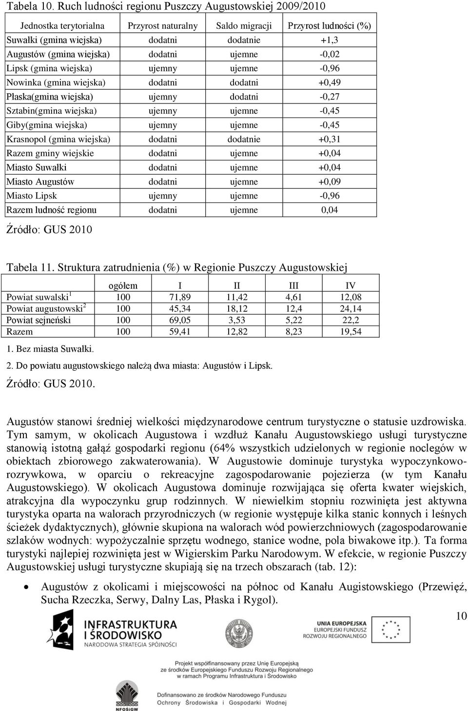 wiejska) dodatni ujemne -0,02 Lipsk (gmina wiejska) ujemny ujemne -0,96 Nowinka (gmina wiejska) dodatni dodatni +0,49 Płaska(gmina wiejska) ujemny dodatni -0,27 Sztabin(gmina wiejska) ujemny ujemne