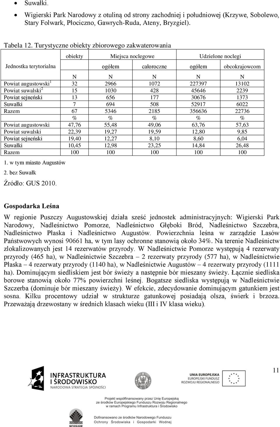 227397 13102 Powiat suwalski 2 15 1030 428 45646 2239 Powiat sejneński 13 656 177 30676 1373 Suwałki 7 694 508 52917 6022 Razem 67 5346 2185 356636 22736 % % % % % Powiat augustowski 47,76 55,48
