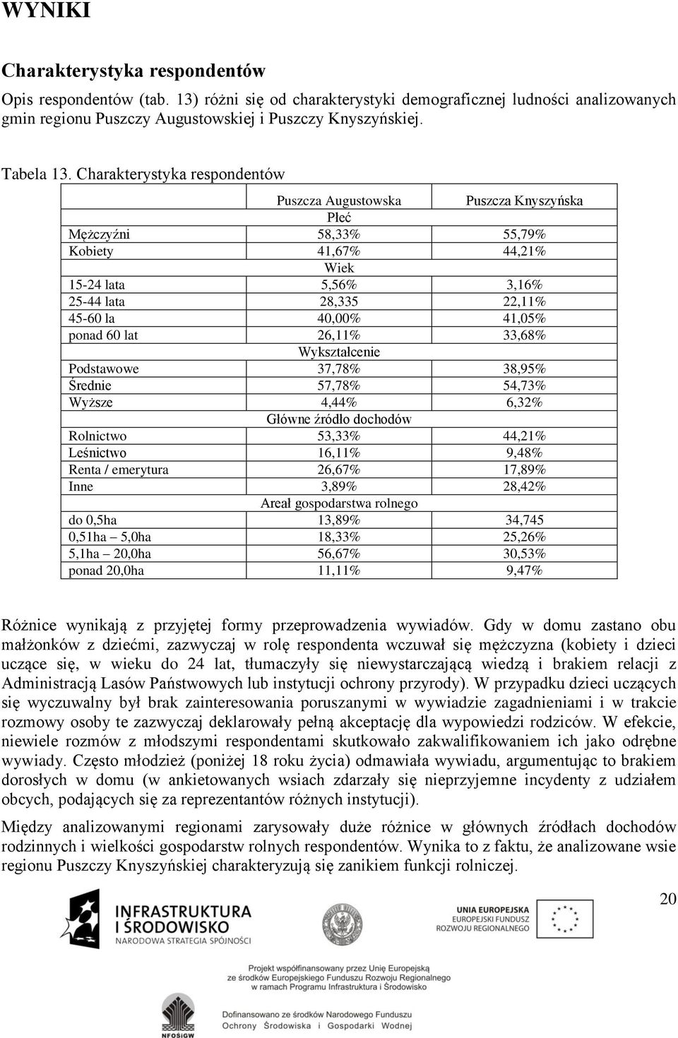 ponad 60 lat 26,11% 33,68% Wykształcenie Podstawowe 37,78% 38,95% Średnie 57,78% 54,73% Wyższe 4,44% 6,32% Główne źródło dochodów Rolnictwo 53,33% 44,21% Leśnictwo 16,11% 9,48% Renta / emerytura