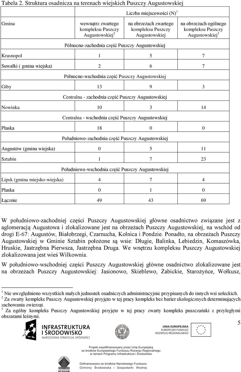 Augustowskiej na obrzeżach ogólnego kompleksu Puszczy Augustowskiej 3 Północno-zachodnia część Puszczy Augustowskiej Krasnopol 1 5 7 Suwałki ( gmina wiejska) 2 6 7 Północno-wschodnia część Puszczy