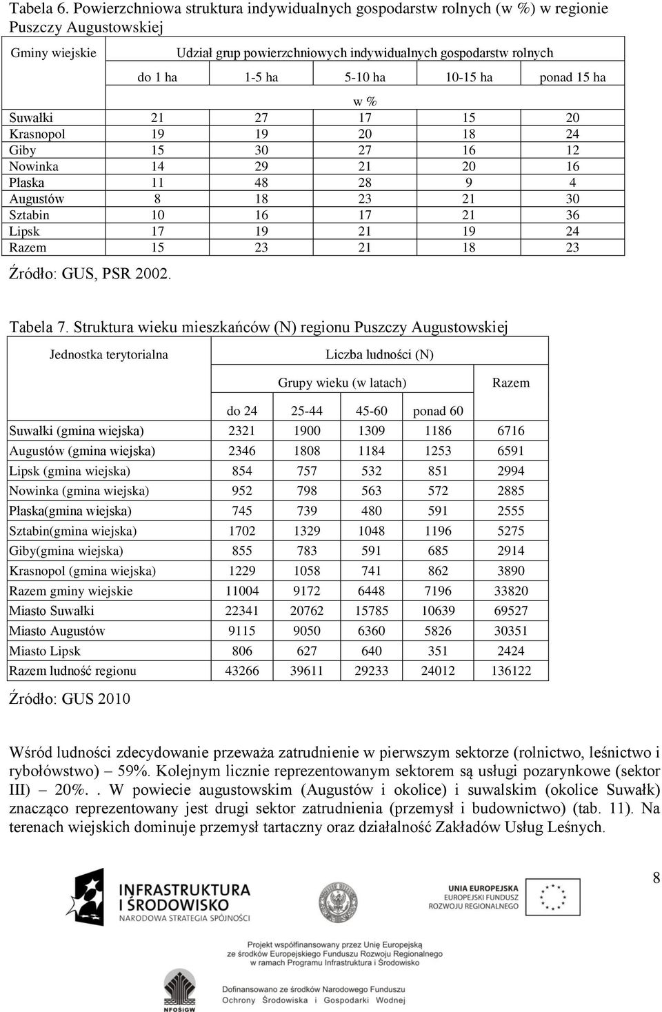 ha 10-15 ha ponad 15 ha w % Suwałki 21 27 17 15 20 Krasnopol 19 19 20 18 24 Giby 15 30 27 16 12 Nowinka 14 29 21 20 16 Płaska 11 48 28 9 4 Augustów 8 18 23 21 30 Sztabin 10 16 17 21 36 Lipsk 17 19 21