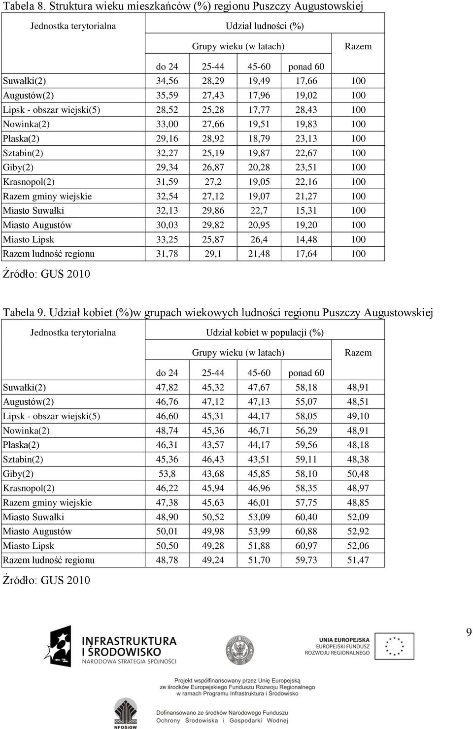 Augustów(2) 35,59 27,43 17,96 19,02 100 Lipsk - obszar wiejski(5) 28,52 25,28 17,77 28,43 100 Nowinka(2) 33,00 27,66 19,51 19,83 100 Płaska(2) 29,16 28,92 18,79 23,13 100 Sztabin(2) 32,27 25,19 19,87