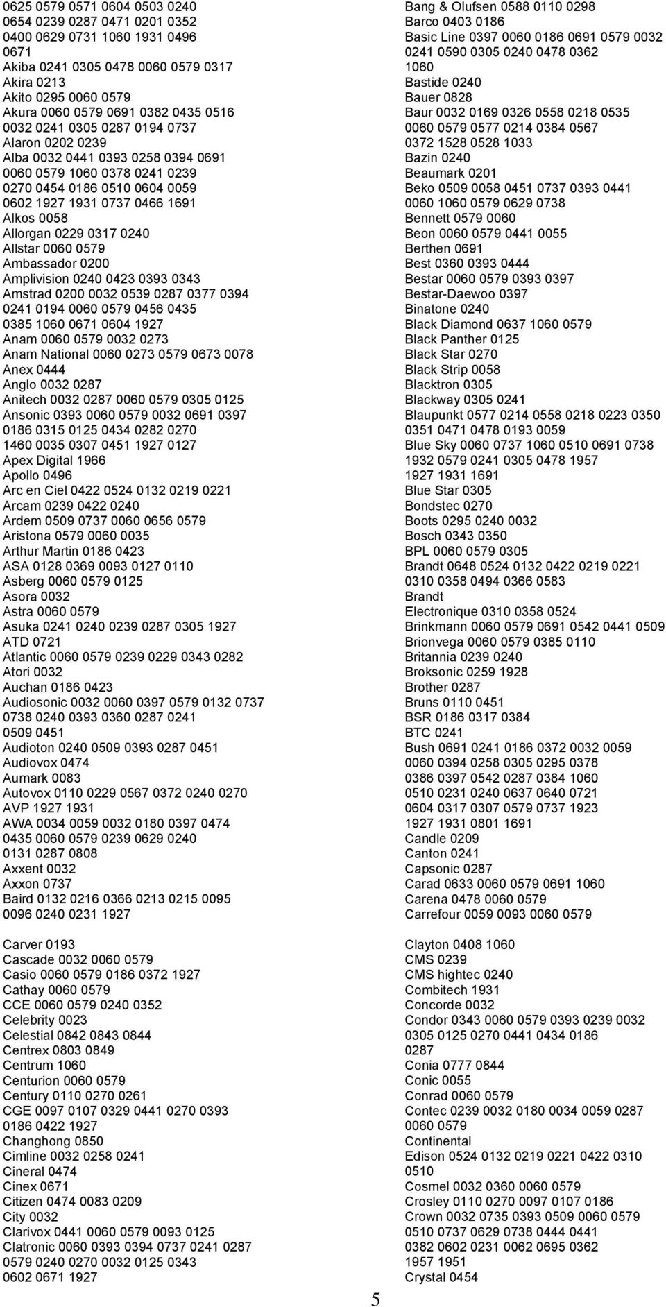 0317 0240 Allstar 0060 0579 Ambassador 0200 Amplivision 0240 0423 0393 0343 Amstrad 0200 0032 0539 0287 0377 0394 0241 0194 0060 0579 0456 0435 0385 1060 0671 0604 1927 Anam 0060 0579 0032 0273 Anam