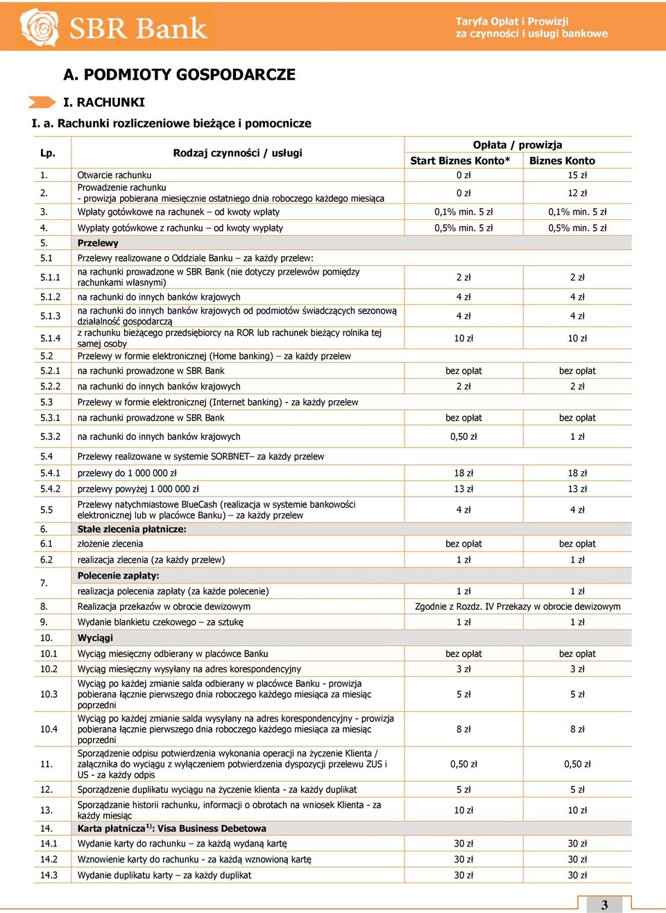 5 zł 0,1% min. 5 zł Wypłaty gotówkowe z rachunku od kwoty wypłaty 0,5% min. 5 zł 0,5% min. 5 zł 5. Przelewy 5.1 Przelewy realizowane o Oddziale Banku za każdy przelew: 5.1.1 na rachunki prowadzone w SBR Bank (nie dotyczy przelewów pomiędzy rachunkami własnymi) 2 zł 2 zł 5.