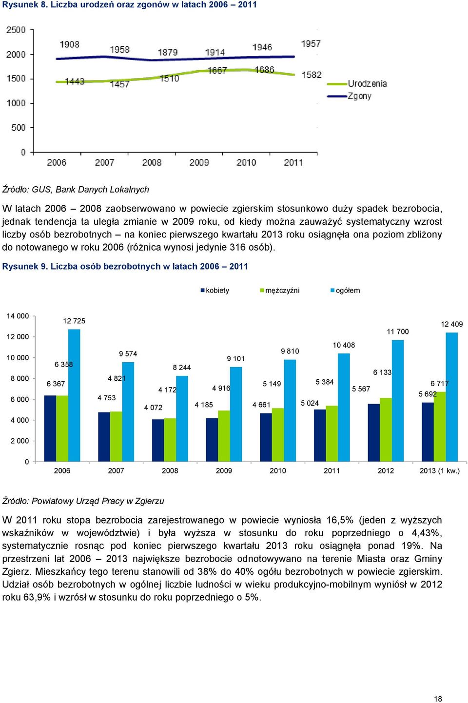 zmianie w 2009 roku, od kiedy można zauważyć systematyczny wzrost liczby osób bezrobotnych na koniec pierwszego kwartału 2013 roku osiągnęła ona poziom zbliżony do notowanego w roku 2006 (różnica