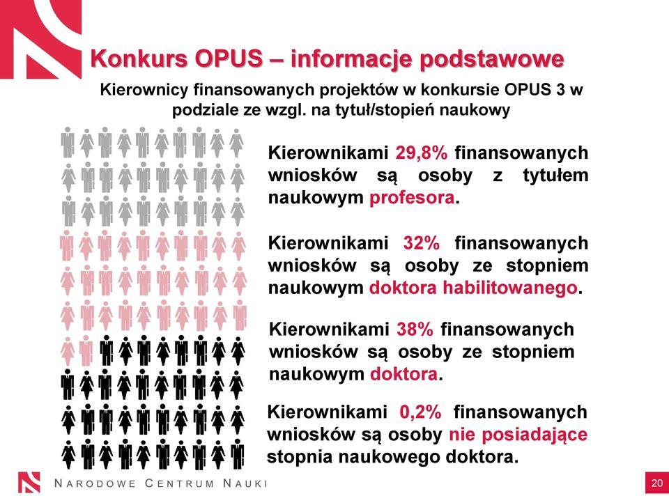 Kierownikami 32% finansowanych wniosków są osoby ze stopniem naukowym doktora habilitowanego.