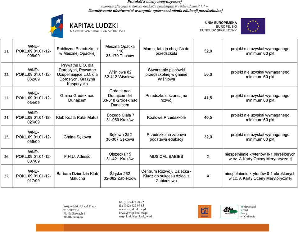 026/09 Klub Koala Rafał Matus Bożego Ciała 7 31-059 Kraków Koalowe Przedszkole 40,5 25. 059/09 Gmina Sękowa Sękowa 252 38-307 Sękowa Przedszkolna zabawa podstawą edukacji 32,0 26. 007/09 F.H,U.