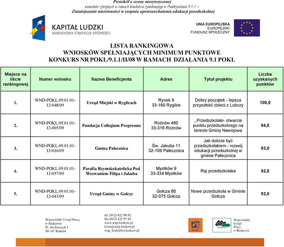 01-12-048/09 Urząd Miejski w Ryglicach Rynek 9 33-160 Ryglice Dobry początek - lepsza przyszłość dzieci z Lubczy 100,0 2. POKL.09.01.01-12-005/09 Fundacja Collegium Progressus Rożnów 480 33-316 Rożnów,,Przedszkolaki- otwarcie punktu przedszkolnego na terenie Gminy Nawojowa 94,5 3.