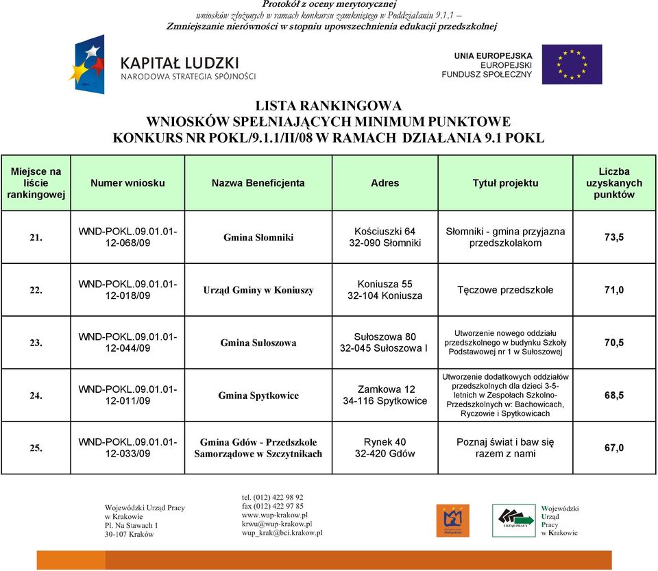 01-12-068/09 Gmina Słomniki Kościuszki 64 32-090 Słomniki Słomniki - gmina przyjazna przedszkolakom 73,5 22. POKL.09.01.01-12-018/09 Urząd Gminy w Koniuszy Koniusza 55 32-104 Koniusza Tęczowe przedszkole 71,0 23.