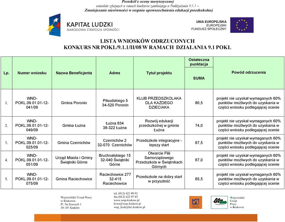 049/09 Gmina Łużna Łużna 634 38-322 Łużna Rozwój edukacji przedszkolnej w gminie Łużna 74,0 3. 4.