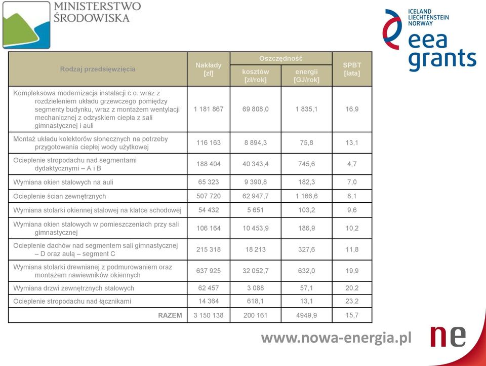 stropodachu nad segmentami dydaktycznymi A i B 1 181 867 69 808,0 1 835,1 16,9 116 163 8 894,3 75,8 13,1 188 404 40 343,4 745,6 4,7 Wymiana okien stalowych na auli 65 323 9 390,8 182,3 7,0 Ocieplenie