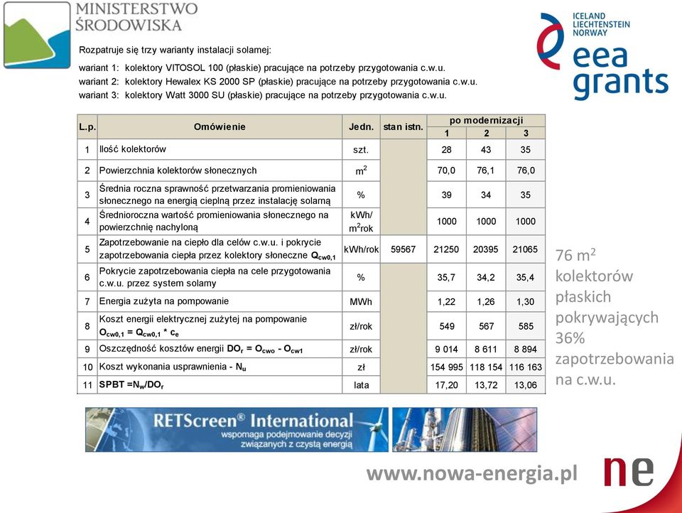 28 43 35 2 Powierzchnia kolektorów słonecznych m 2 70,0 76,1 76,0 Średnia roczna sprawność przetwarzania promieniowania 3 % 39 34 35 słonecznego na energią cieplną przez instalację solarną 4