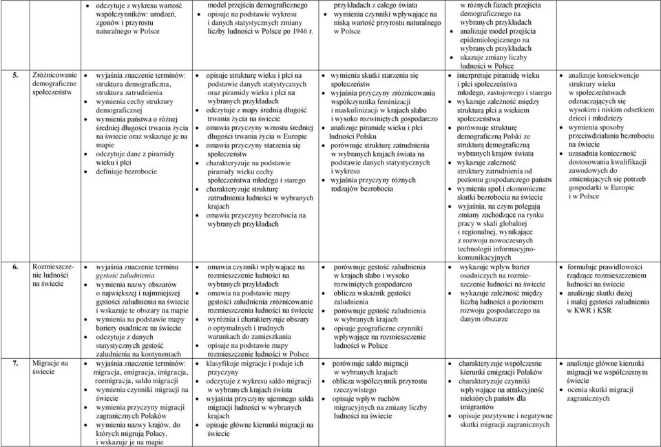 państwa o różnej średniej długości trwania życia na oraz wskazuje je na mapie odczytuje dane z piramidy wieku i płci definiuje bezrobocie wyjaśnia znaczenie terminu gęstość zaludnienia wymienia nazwy