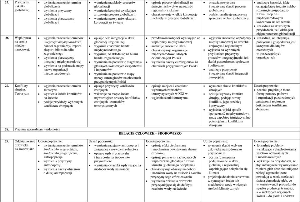 bilans handlu zagranicznego wymienia płaszczyzny integracji międzynarodowej nazwy organizacji międzynarodowych wyjaśnia znaczenie terminu terroryzm wymienia źródła konfliktów na podaje przykłady