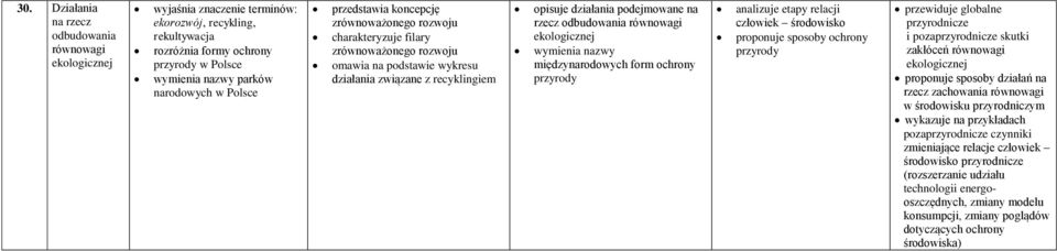 nazwy międzynarodowych form ochrony przyrody analizuje etapy relacji człowiek środowisko proponuje sposoby ochrony przyrody przewiduje globalne przyrodnicze i pozaprzyrodnicze skutki zakłóceń