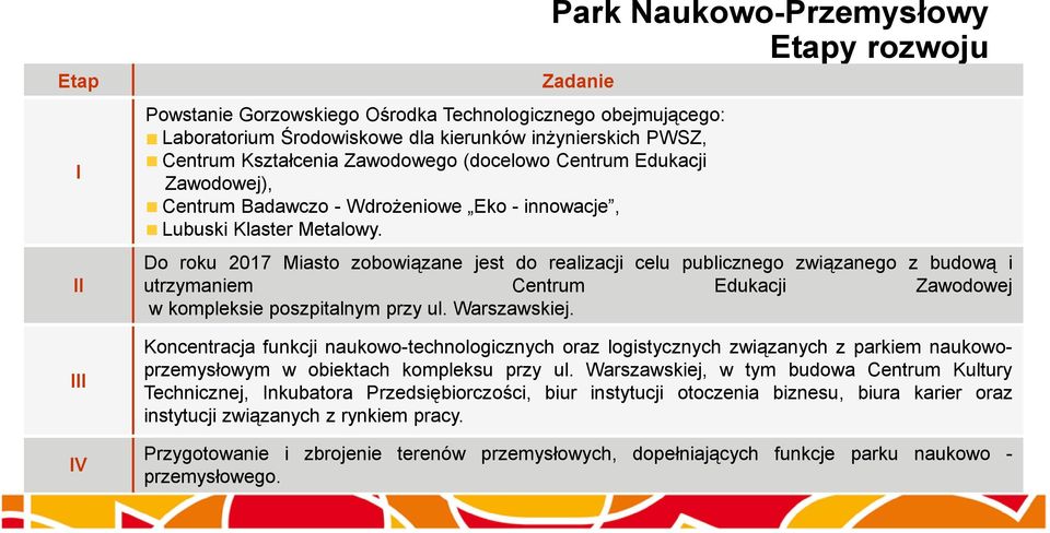 Do roku 2017 Miasto zobowiązane jest do realizacji celu publicznego związanego z budową i utrzymaniem Centrum Edukacji Zawodowej w kompleksie poszpitalnym przy ul. Warszawskiej.